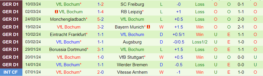 Nhận định Mainz vs Bochum, 21h30 ngày 16/3 - Ảnh 1