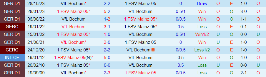 Nhận định Mainz vs Bochum, 21h30 ngày 16/3 - Ảnh 3