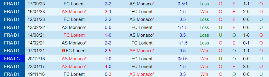Nhận định Monaco vs Lorient, 21h00 ngày 17/3 - Ảnh 3