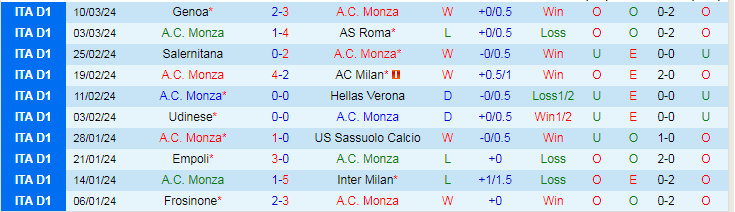 Nhận định Monza vs Cagliari, 21h00 ngày 16/3 - Ảnh 1