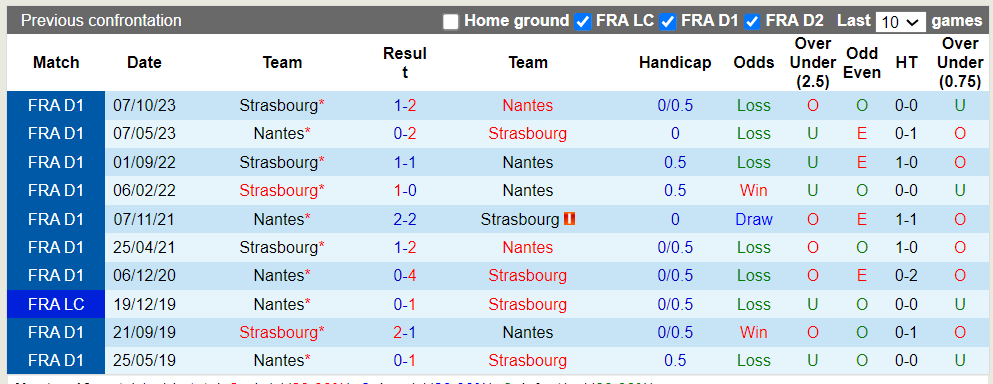 Nhận định Nantes vs Strasbourg, 23h ngày 16/3 - Ảnh 3