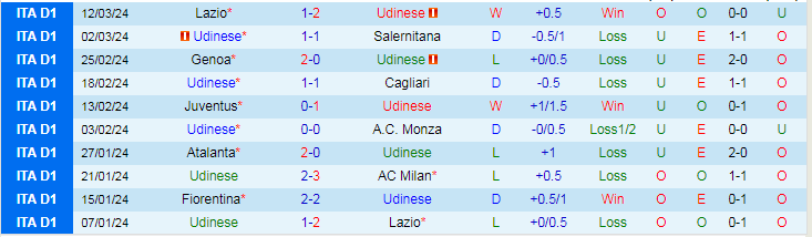 Nhận định Udinese vs Torino, 21h00 ngày 16/3 - Ảnh 1