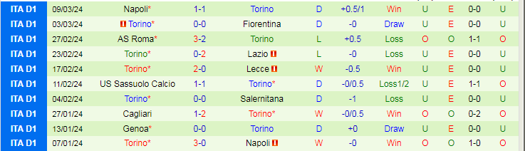 Nhận định Udinese vs Torino, 21h00 ngày 16/3 - Ảnh 2