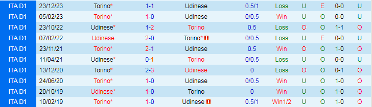 Nhận định Udinese vs Torino, 21h00 ngày 16/3 - Ảnh 3