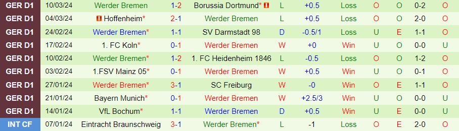 Nhận định Union Berlin vs Werder Bremen, 21h30 ngày 16/3 - Ảnh 1