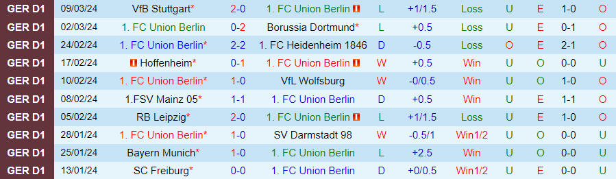 Nhận định Union Berlin vs Werder Bremen, 21h30 ngày 16/3 - Ảnh 2