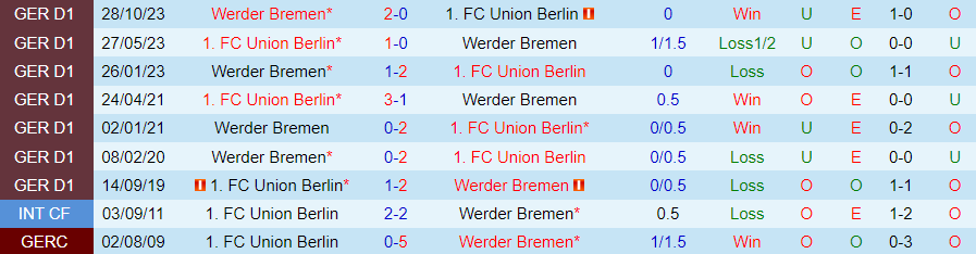 Nhận định Union Berlin vs Werder Bremen, 21h30 ngày 16/3 - Ảnh 3