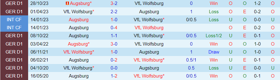 Nhận định Wolfsburg vs Augsburg, 21h30 ngày 16/3 - Ảnh 3