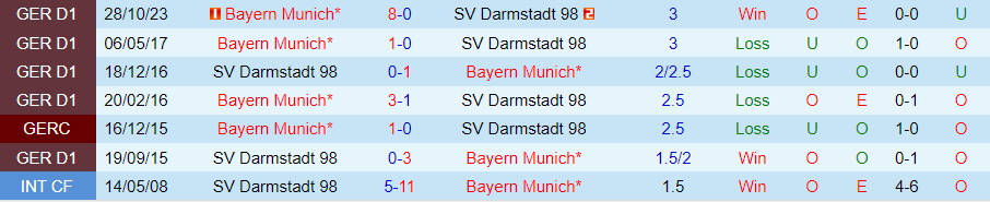 Soi kèo nhà cái Darmstadt vs Bayern Munich, lúc 21h00 ngày 16/3 - Ảnh 4