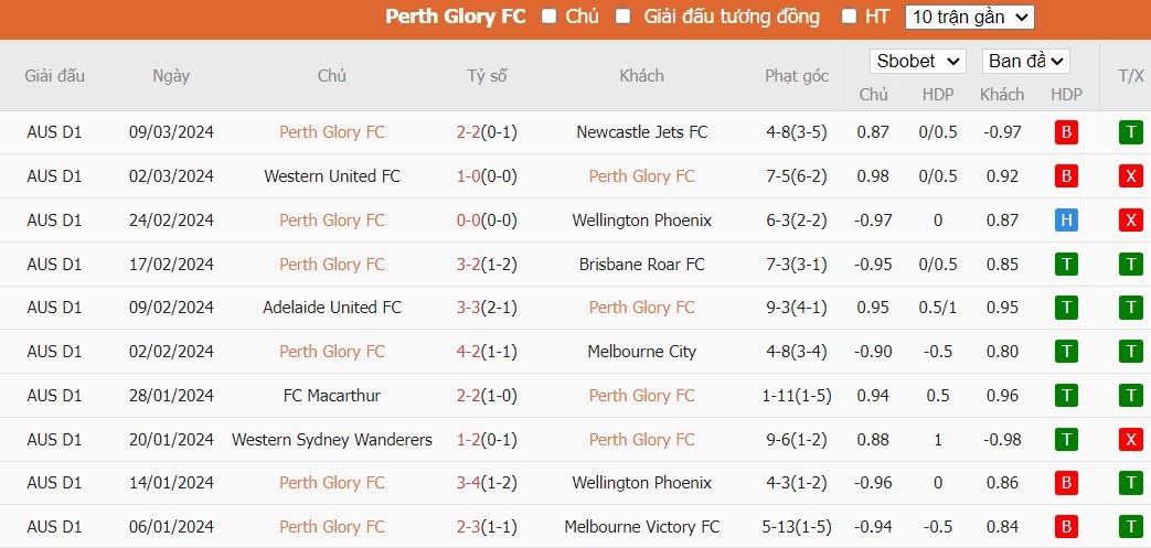Soi kèo phạt góc Perth Glory FC vs Western Sydney Wanderers, 15h45 ngày 16/03 - Ảnh 3