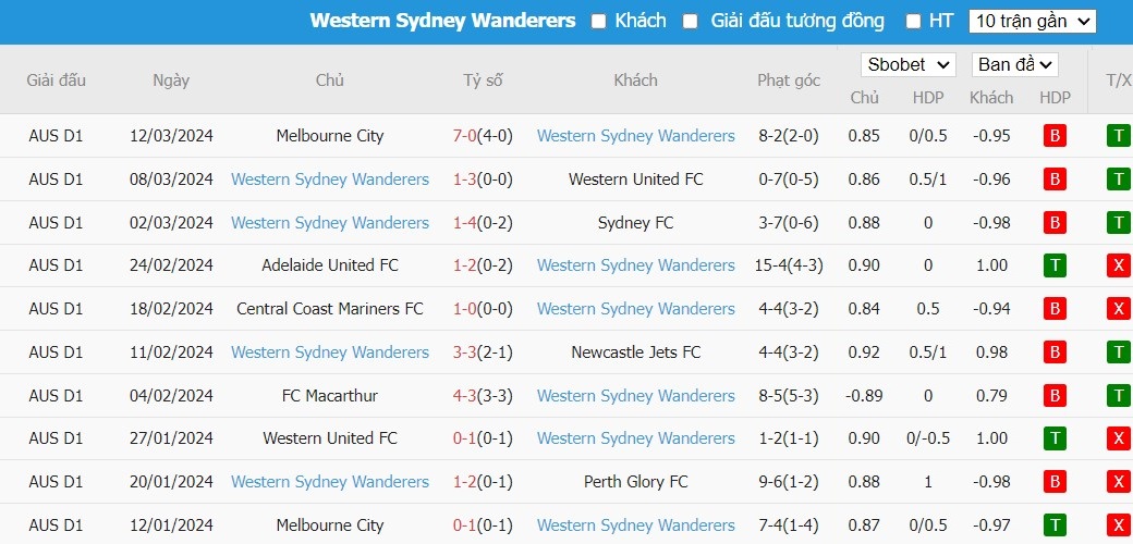 Soi kèo phạt góc Perth Glory FC vs Western Sydney Wanderers, 15h45 ngày 16/03 - Ảnh 4