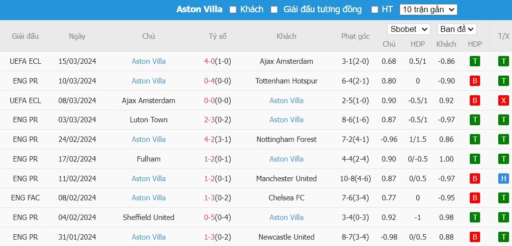 Kèo thẻ phạt ngon ăn West Ham vs Aston Villa, 21h ngày 17/03 - Ảnh 2