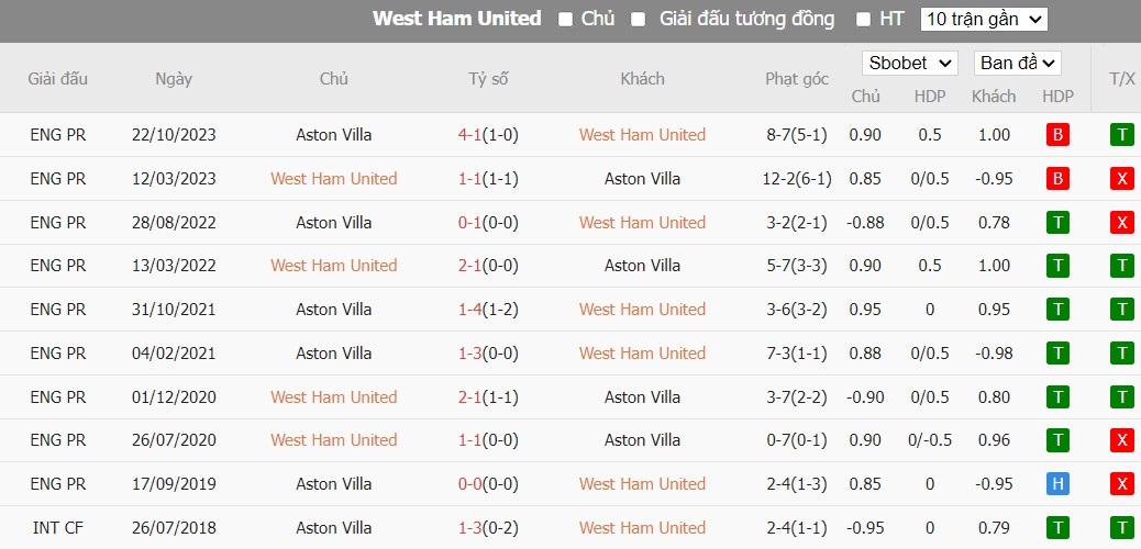 Kèo thẻ phạt ngon ăn West Ham vs Aston Villa, 21h ngày 17/03 - Ảnh 3