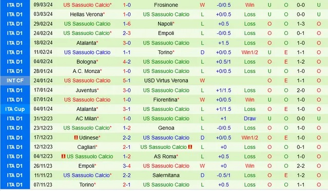 Nhận định AS Roma vs Sassuolo, 0h ngày 18/3 - Ảnh 2