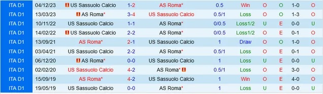 Nhận định AS Roma vs Sassuolo, 0h ngày 18/3 - Ảnh 3