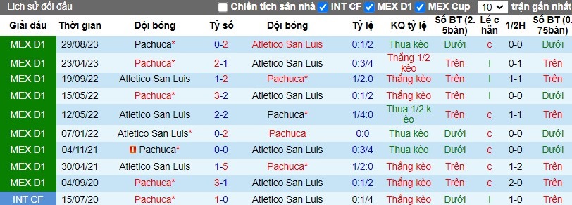 Nhận định Atletico San Luis vs Pachuca, 8h ngày 18/03 - Ảnh 4