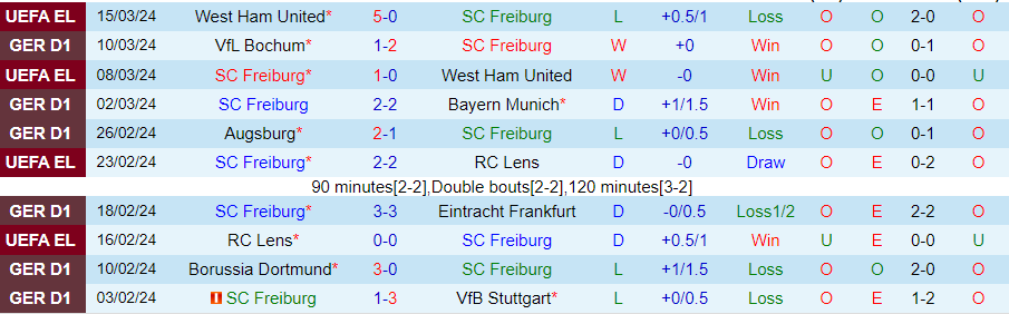 Nhận định Freiburg vs Leverkusen, 21h30 ngày 17/3 - Ảnh 2