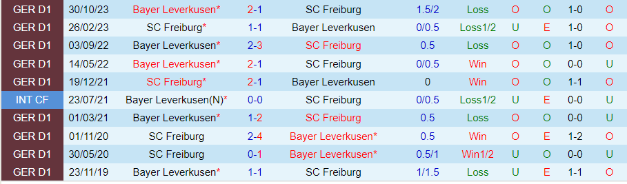 Nhận định Freiburg vs Leverkusen, 21h30 ngày 17/3 - Ảnh 3