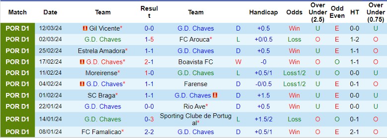 Nhận định G.D. Chaves vs Vitoria Guimaraes, 22h30 ngày 17/3 - Ảnh 1