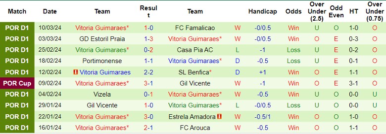 Nhận định G.D. Chaves vs Vitoria Guimaraes, 22h30 ngày 17/3 - Ảnh 2