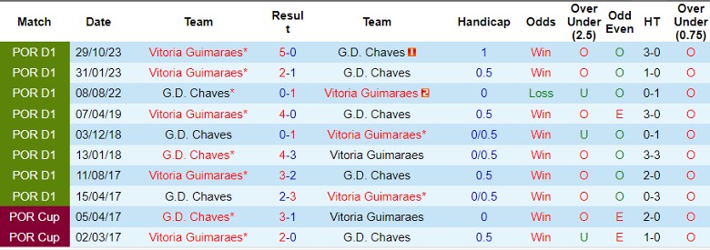 Nhận định G.D. Chaves vs Vitoria Guimaraes, 22h30 ngày 17/3 - Ảnh 3