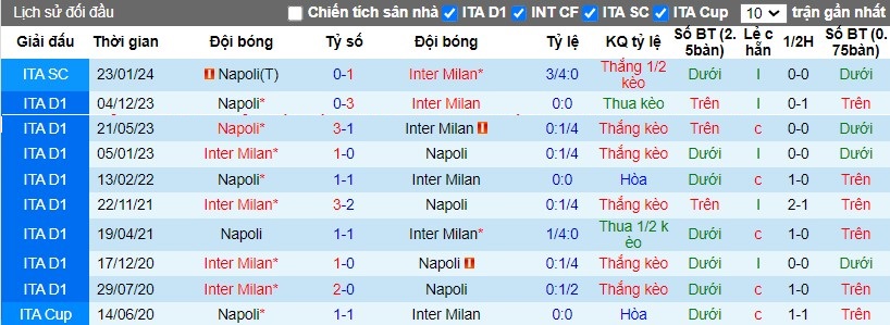 Nhận định Inter Milan vs Napoli, 2h45 ngày 18/03 - Ảnh 3