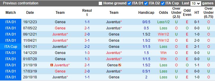 Nhận định Juventus vs Genoa, 18h30 ngày 17/3 - Ảnh 3