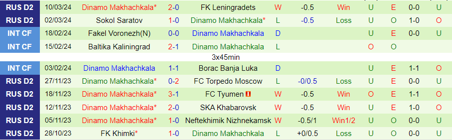 Nhận định KamAZ vs Dinamo Makhachkala, 23h30 ngày 18/3 - Ảnh 1