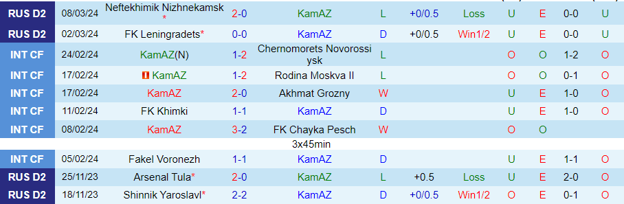 Nhận định KamAZ vs Dinamo Makhachkala, 23h30 ngày 18/3 - Ảnh 2