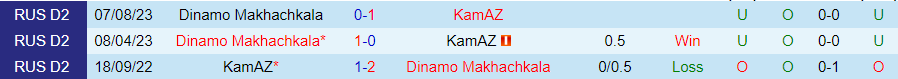 Nhận định KamAZ vs Dinamo Makhachkala, 23h30 ngày 18/3 - Ảnh 3