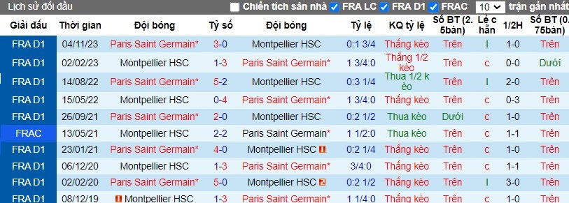 Nhận định Montpellier vs PSG, 2h45 ngày 18/03 - Ảnh 3