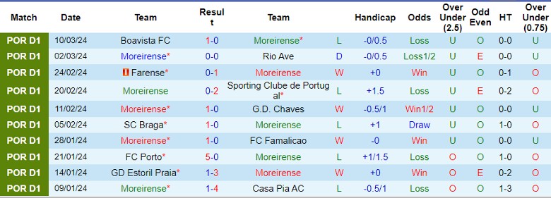 Nhận định Moreirense vs FC Arouca, 22h30 ngày 17/3 - Ảnh 1