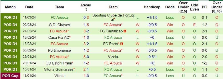 Nhận định Moreirense vs FC Arouca, 22h30 ngày 17/3 - Ảnh 2