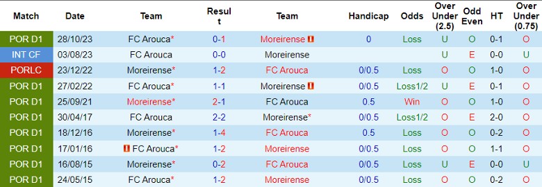 Nhận định Moreirense vs FC Arouca, 22h30 ngày 17/3 - Ảnh 3