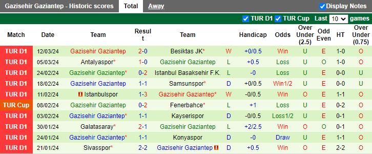 Nhận định Rizespor vs Gazisehir Gaziantep, 17h30 ngày 17/3 - Ảnh 2