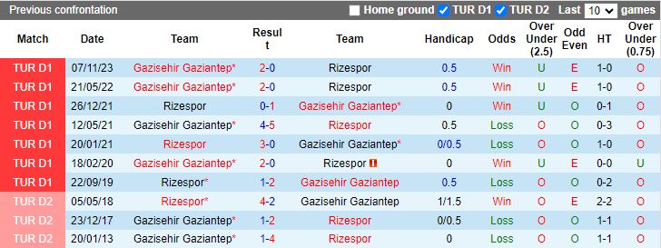 Nhận định Rizespor vs Gazisehir Gaziantep, 17h30 ngày 17/3 - Ảnh 3