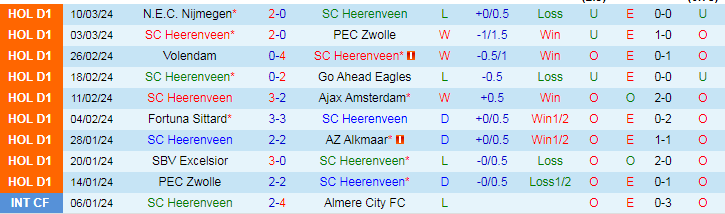 Nhận định SC Heerenveen vs Feyenoord, 20h30 ngày 17/3 - Ảnh 2