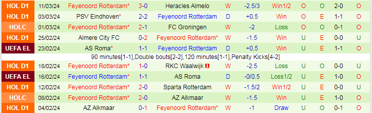 Nhận định SC Heerenveen vs Feyenoord, 20h30 ngày 17/3 - Ảnh 3