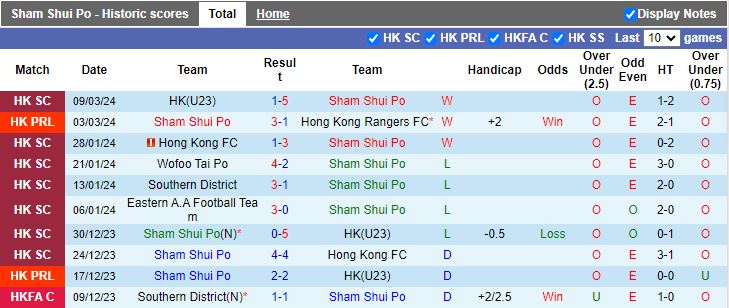 Nhận định Sham Shui Po vs Kitchee, 14h00 ngày 17/3 - Ảnh 1
