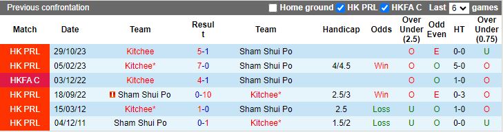 Nhận định Sham Shui Po vs Kitchee, 14h00 ngày 17/3 - Ảnh 3