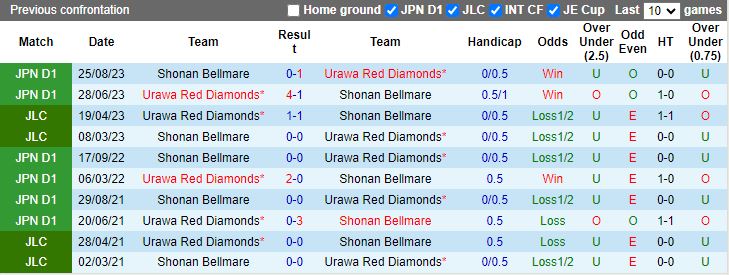 Nhận định Shonan Bellmare vs Urawa Reds, 13h00 ngày 17/3 - Ảnh 3