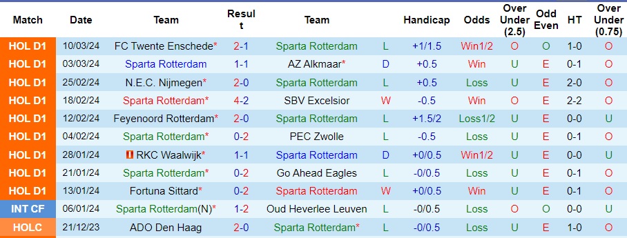 Nhận định Sparta Rotterdam vs Ajax, 22h45 ngày 17/3 - Ảnh 1