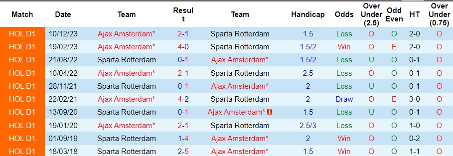Nhận định Sparta Rotterdam vs Ajax, 22h45 ngày 17/3 - Ảnh 3