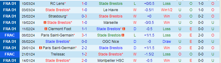 Nhận định Stade Brestois vs Lille, 19h00 ngày 17/3 - Ảnh 1