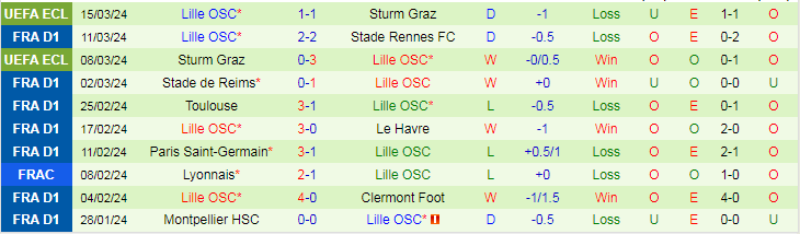 Nhận định Stade Brestois vs Lille, 19h00 ngày 17/3 - Ảnh 2