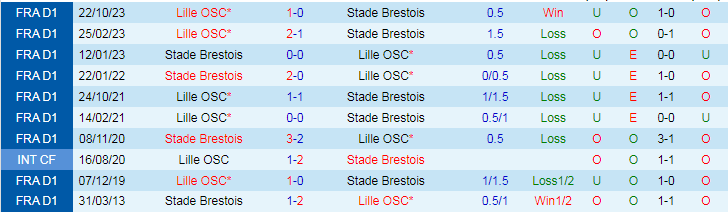 Nhận định Stade Brestois vs Lille, 19h00 ngày 17/3 - Ảnh 3