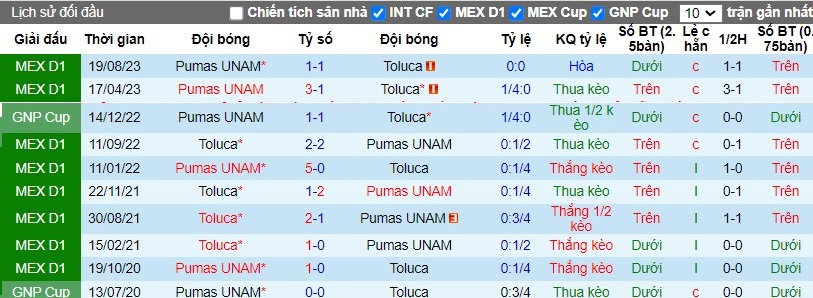 Nhận định Toluca vs Pumas UNAM, 8h ngày 18/03 - Ảnh 3