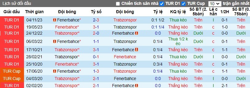 Nhận định Trabzonspor vs Fenerbahce, 0h30 ngày 18/03 - Ảnh 3