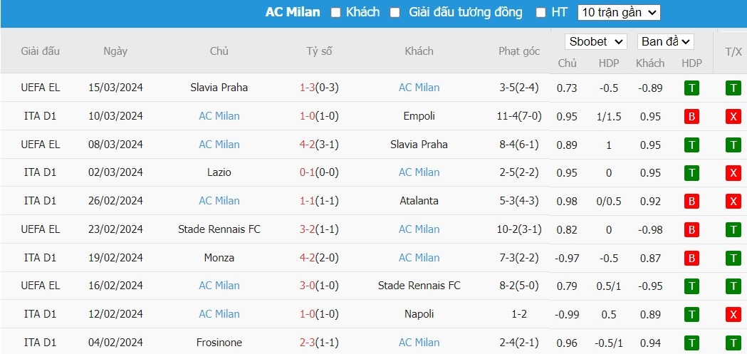 Soi kèo phạt góc Hellas Verona vs AC Milan, 21h ngày 17/03 - Ảnh 5
