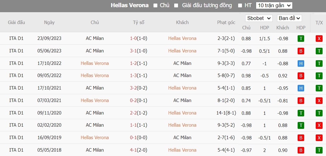 Soi kèo phạt góc Hellas Verona vs AC Milan, 21h ngày 17/03 - Ảnh 6